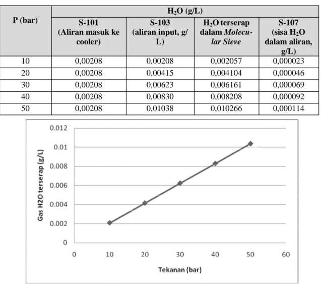 Tabel 5. Pengaruh tekanan terhadap H 2 O yang terserap 