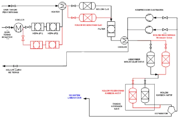 Gambar 1. Desain Konseptual Sistem Pemurnian Helium RGTT200K [3,4] 