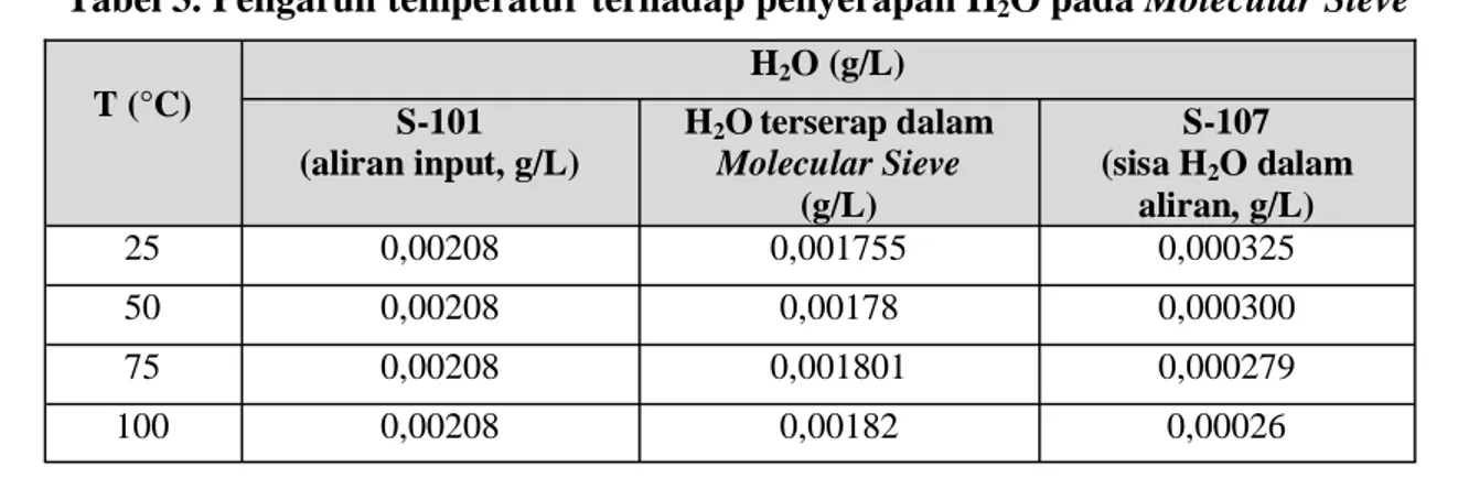Gambar 5. Hubungan Temperatur dan Konsentrasi Gas Pengotor CO 2  yang terserap dalam Molecular Sieve 