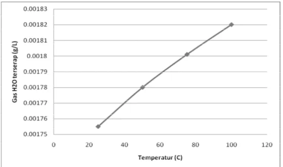 Gambar 6. .Hubungan Temperatur dan Konsentrasi Gas Pengotor H 2 O yang Terserap dalam Molecular Sieve 