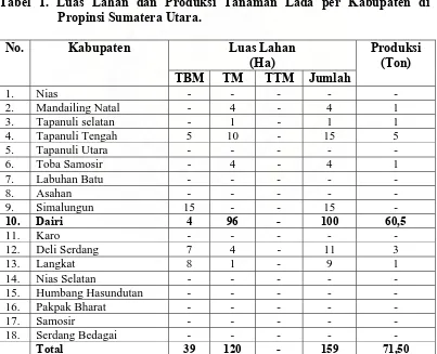 Tabel 1:  Tabel 1. Luas Lahan dan Produksi Tanaman Lada per Kabupaten di  