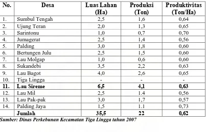 Tabel 3. Luas Lahan, Produksi, dan Produktivitas Tanaman Lada per Desa di Kecamatan Tiga Lingga  