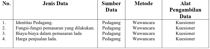 Tabel 4. Spesifikasi Pengumpulan Data dari Petani 