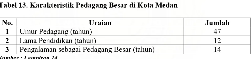 Tabel 13. Karakteristik Pedagang Besar di Kota Medan 