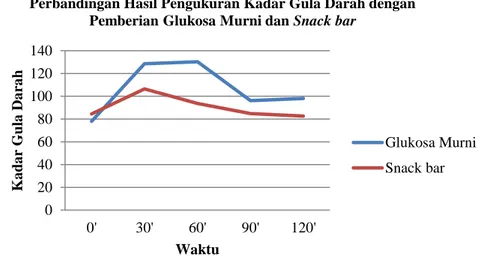 Gambar 1. Perbandingan Hasil Pengukuran Kadar Gula Darah dengan Pemberian Glukosa Murni  dan Snack bar 