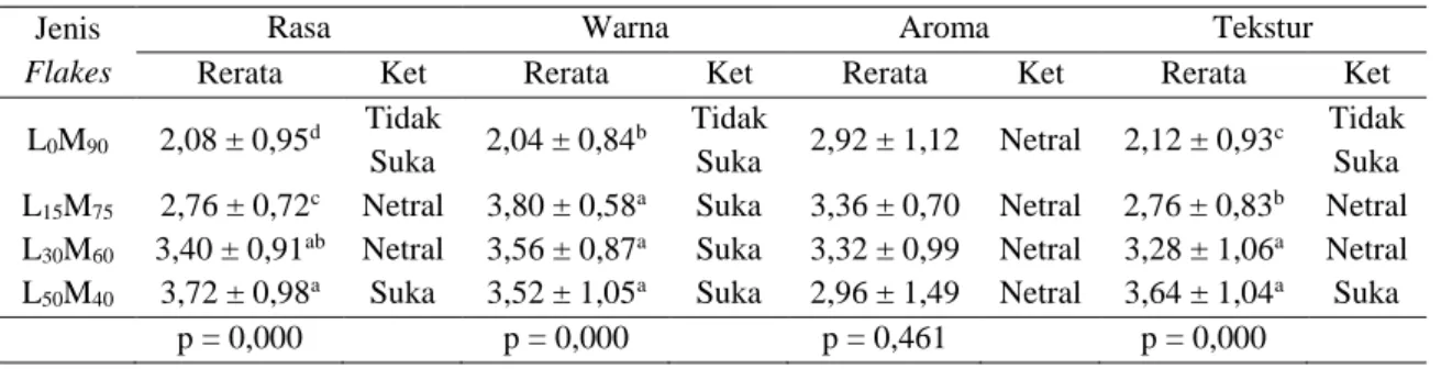 Tabel 3. Hasil Analisis Tingkat Kesukaan pada  flakes KUMO  