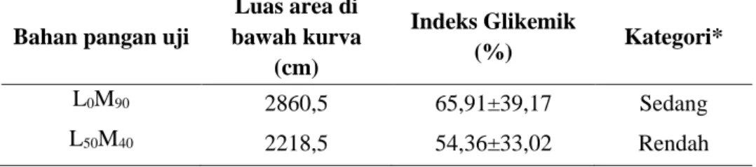 Tabel 7. Nilai Beban Glikemik Flakes KUMO  Bahan  Pangan  Uji  Available  carbohydrate (%)  Jumlah  Penyajian (g)  Available  carbohydrate/ penyajian  Beban  Glikemik*  Kategori**  L 0 M 90 43,252  30  12,98  8,55±5,08  Rendah  L 50 M 40 92,426  30  27,73 