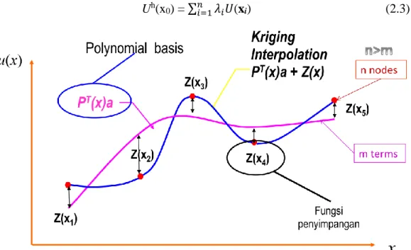 Gambar 2.3.   Nilai estimasi u h (x) yang dibagi dalam dua bagian, yaitu  polynomial basis dan fungsi penyimpangan (departure)
