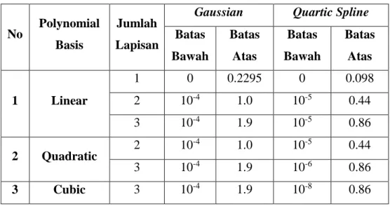 Tabel 2.2. Tabel batas atas dan batas bawah pada fungsi korelasi Gaussian dan  Quartic Spline untuk analisis permasalahan satu dimensi