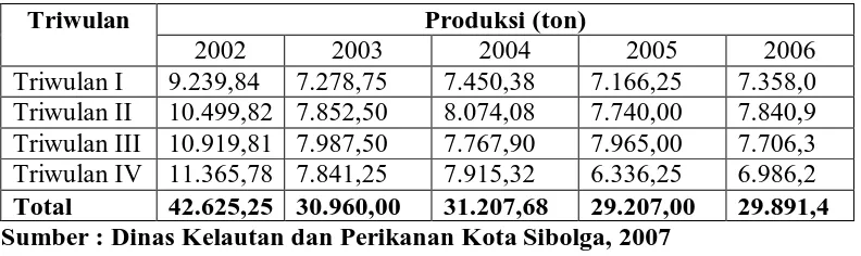 Tabel 1. Produksi Ikan di Kota Sibolga Tahun 2002 - 2006  