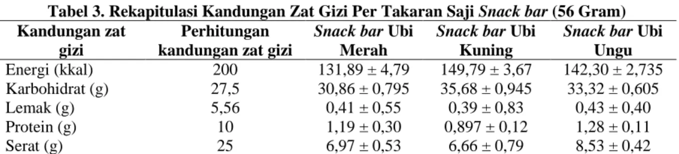 Tabel 3. Rekapitulasi Kandungan Zat Gizi Per Takaran Saji Snack bar (56 Gram)  Kandungan zat 