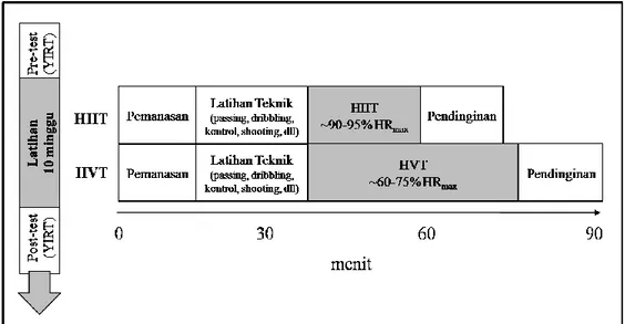 Gambar 2. Diagram Prosedur Latihan 