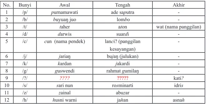 Tabel Distribusi Bunyi Konsonan pada Nama