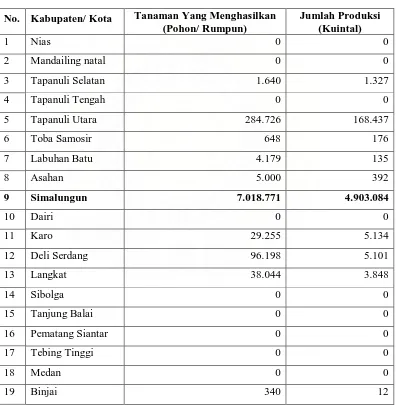 Tabel 1. Produksi Banyaknya Tanaman Nenas Menghasilkan Menurut Kabupaten/Kota  