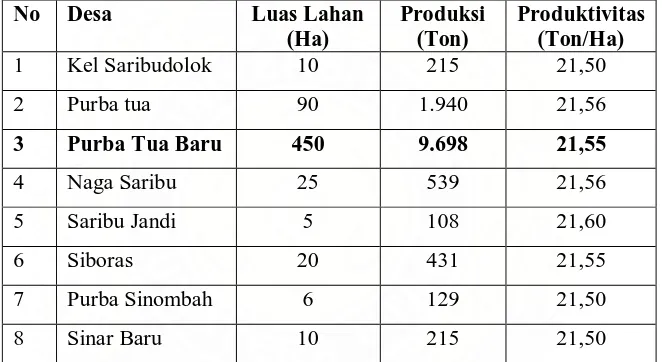 Tabel 2. Luas Lahan, Produksi dan Produktivitas Nenas di     Kecamatan Silimakuta Tahun 2005 