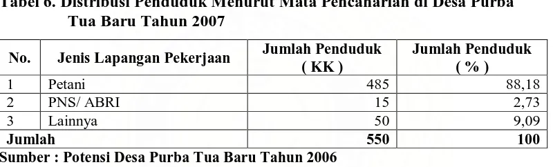 Tabel 5 menunjukkan bahwa kelompok umur yang paling besar adalah 