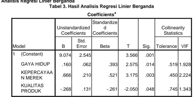 Tabel 3. Hasil Analisis Regresi Linier Berganda  Coefficients a Model  Unstandardized Coefficients  Standardized  Coefficients  T  Sig