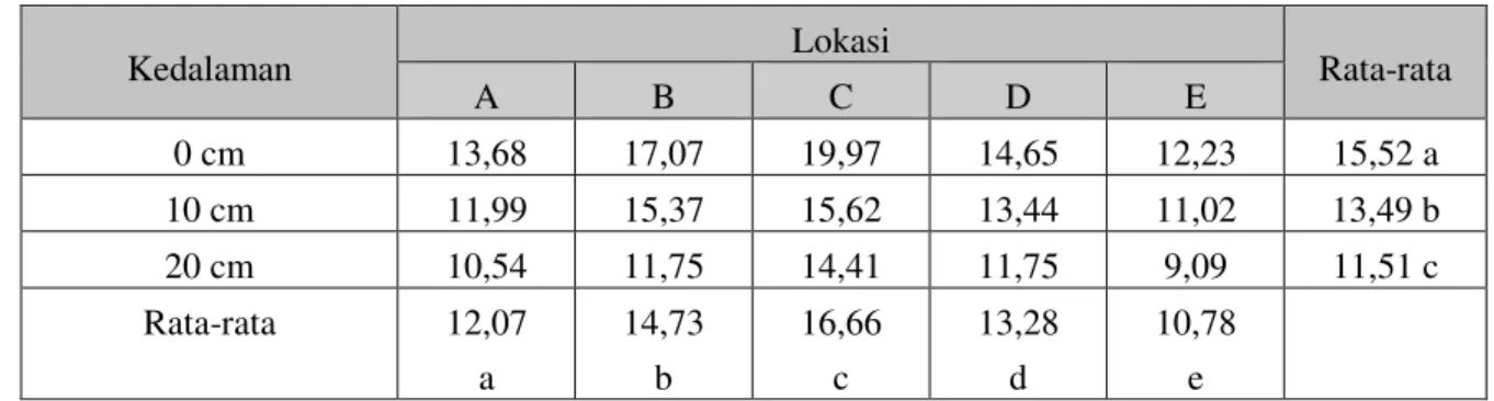 Tabel 1.  Nilai Rata-rata Kandungan Logam Pb (mg/kg) pada Berbagai Kedalaman Sedimen dari Masing- Masing-masing Lokasi  Kedalaman  Lokasi  Rata-rata  A  B  C  D  E  0 cm  13,68  17,07  19,97  14,65  12,23  15,52 a  10 cm  11,99  15,37  15,62  13,44  11,02 