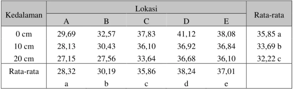 Tabel 2  Nilai Rata-rata Kandungan Logam Cu (mg/kg) pada Berbagai Kedalaman Sedimen dari Masing- Masing-masing  Lokasi  Logam  Pb  (mg/kg)  pada  Berbagai  Kedalaman  Sedimen  dari  Masing-Masing-masing  Lokasi  Kedalaman  Lokasi  Rata-rata  A  B  C  D  E 