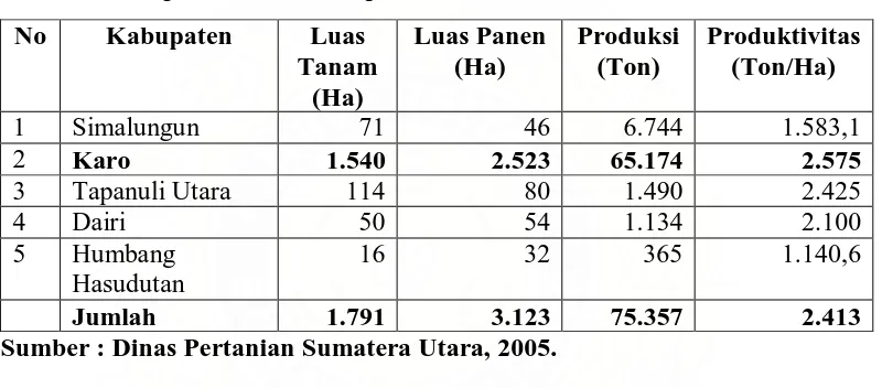 Tabel 1. Luas Tanam, Panen, Produksi, dan Produktivitas Wortel menurut Kabupaten/Kota di Propinsi Sumatera Utara tahun 2005 