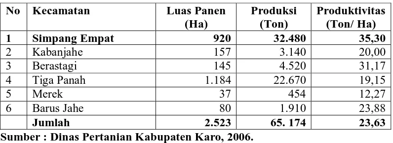 Tabel 2. Luas Panen, Produksi, dan Produktivitas Wortel menurut Kecamatan di Kabupaten Karo tahun 2005 
