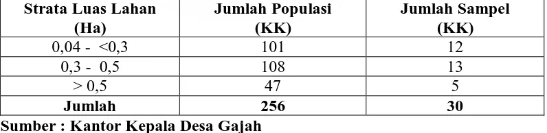 Tabel 3. Populasi dan Sampel Petani yang Melakukan Usahatani Wortel di Desa Gajah, Kecamatan Simpang Empat, Kabupaten Karo