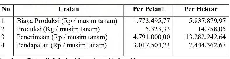 Tabel 10. Biaya Produksi, Produksi, Penerimaan, dan Pendapatan  dari  Usahatani Wortel per Petani dan per Hektar per Musim Tanam di Daerah Penelitian  