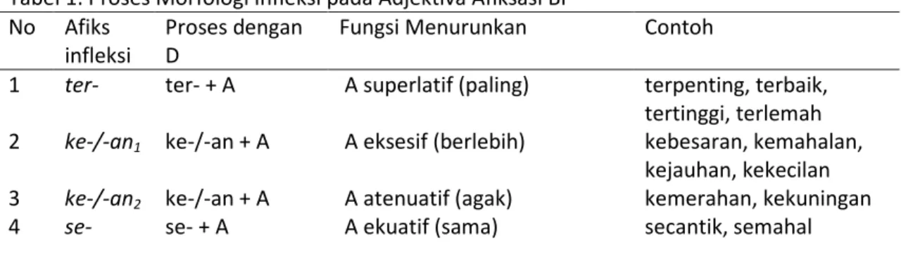 Tabel 1. Proses Morfologi Infleksi pada Adjektiva Afiksasi BI  No  Afiks 