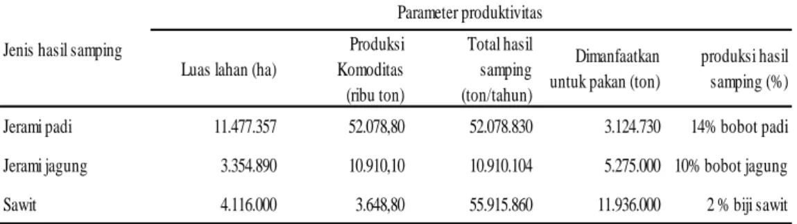 Tabel 2.1 Potensi limbah pertanian dan perkebunan untuk pakan ternak 