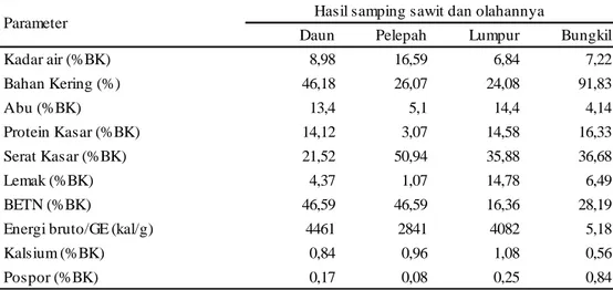 Tabel 2.4 Komposisi nutrisi hasil samping tanaman sawit 
