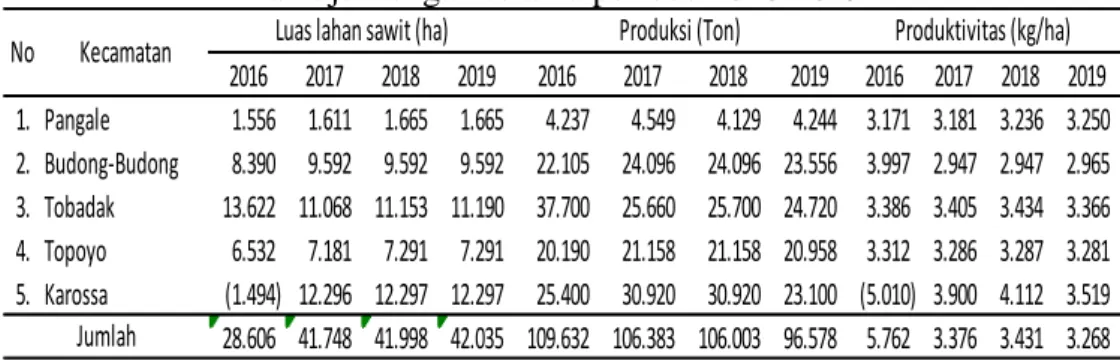Tabel 4.2 Luas lahan sawit, produksi dan produktivitas di Kabupaten  Mamuju Tengah selama periode 2016-2019 