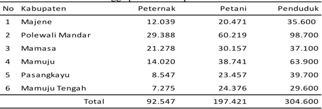 Tabel 4.6 Jumlah rumah tangga peternak dan petani di Provinsi Sulawesi Barat  