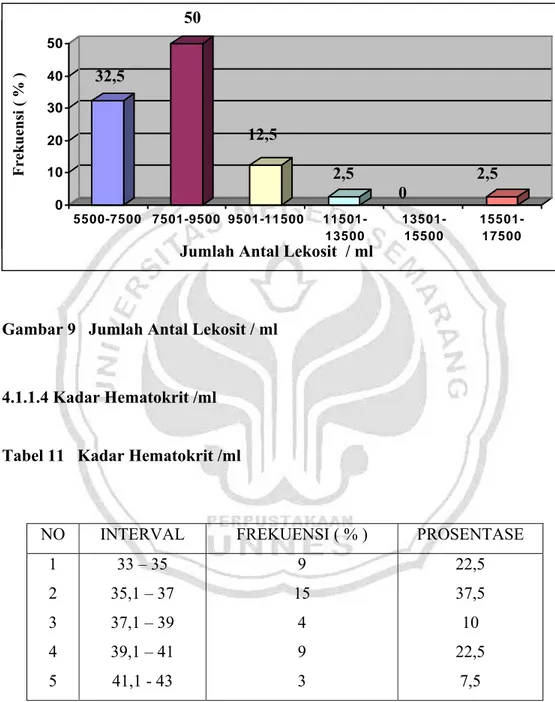 Gambar 9   Jumlah Antal Lekosit / ml  