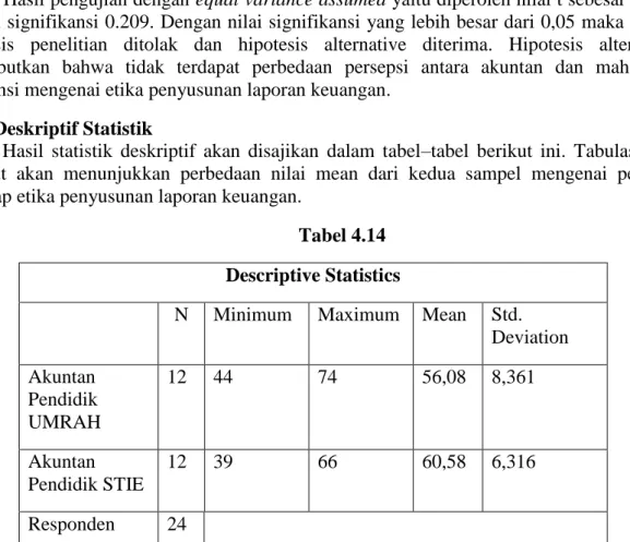 Tabel 4.14  Descriptive Statistics 