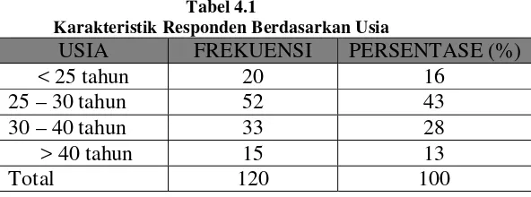  Tabel 4.2 Karakteristik Responden Berdasarkan Status 