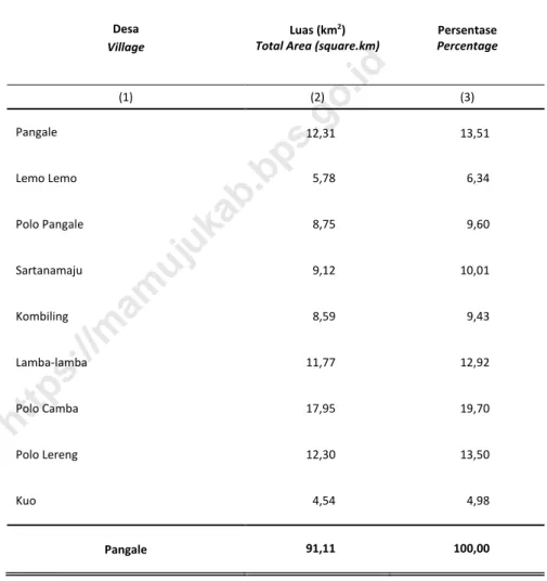 Tabel  1.1.1  Luas Wilayah Menurut Desa di Kecamatan Pangale, 2018  Total Area by Village in Pangale Subdistrict, 2018  Table 