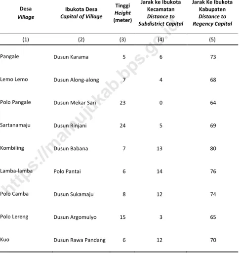 Tabel  1.1.2  Tinggi Wilayah di Atas Permukaan Laut (DPL) Menurut Desa  di Kecamatan Pangale, 2018 