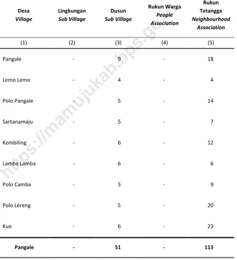Tabel  2.1.2  Banyaknya Lingkungan, Dusun, Rukun Warga (RW) dan  Rukun Tetangga (RT) Menurut Desa di Kecamatan Pangale,  2018 