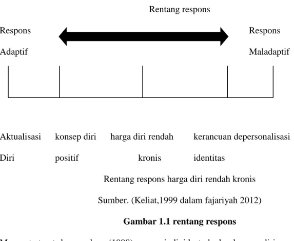 Gambar 1.1 rentang respons 