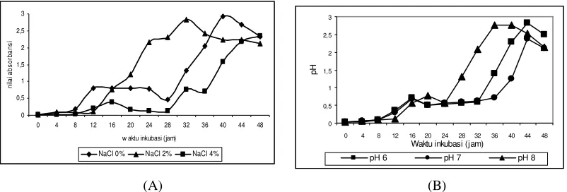 Gambar 1. Penentuan waktu propagasi A. baumanii dengan perlakuan (A) NaCl 