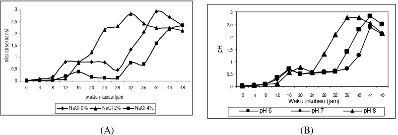 Gambar 1. Penentuan waktu propagasi A. baumanii dengan perlakuan (A) NaCl 