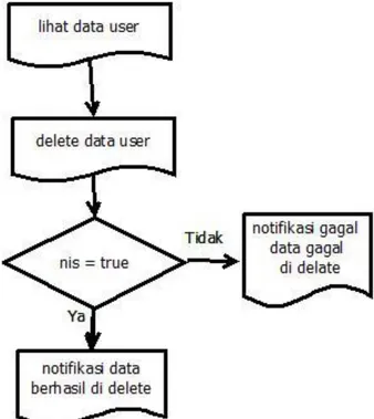 Gambar 1.4 Flowchart Delete data