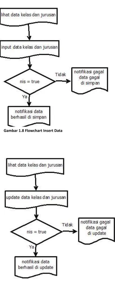 Gambar 1.9 Flowchart Update Data Gambar 1.8 Flowchart Insert Data