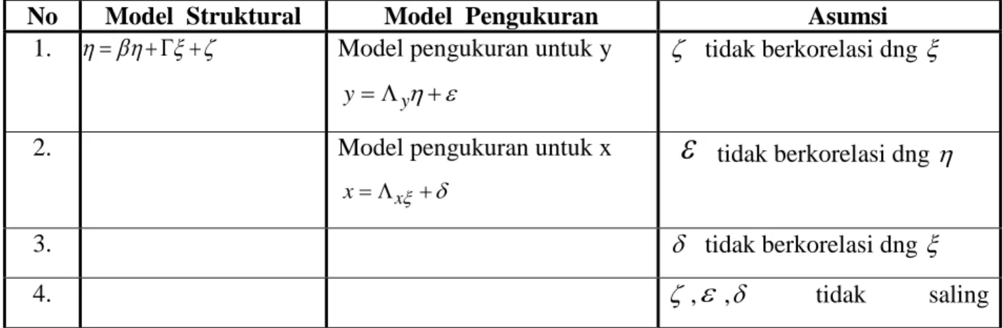 Tabel  1. Model Umum SEM dalam LISREL 