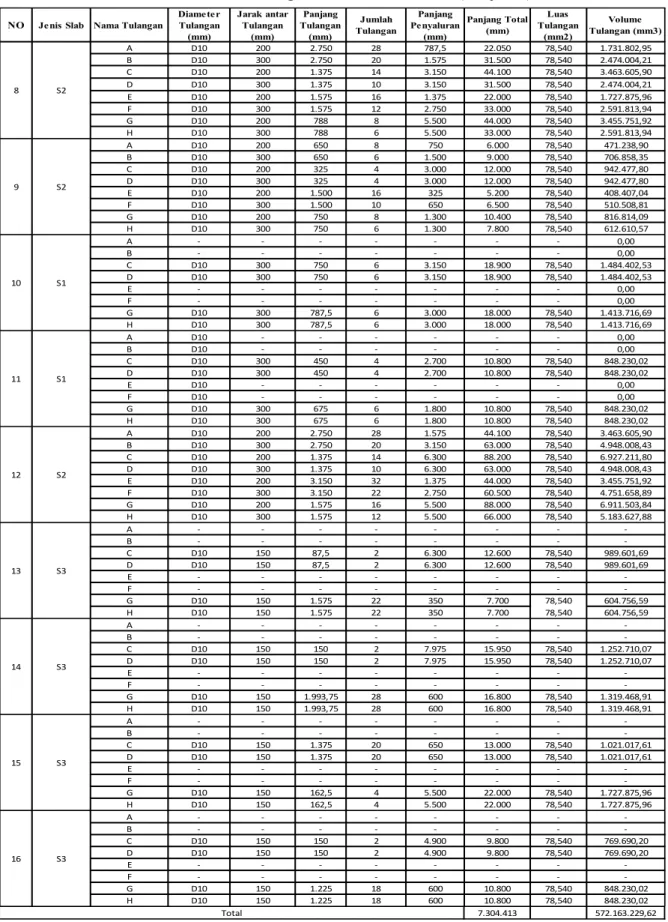 Tabel 2. Volume Tulangan Pelat lantai Zona 1 (Lanjutan) 