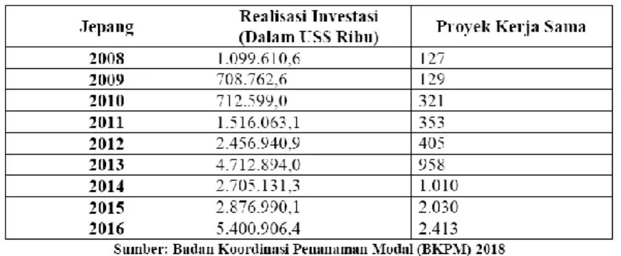 Tabel 1: Realisasi Investasi dan Jumlah Kerjasama Jepang-Indonesia 