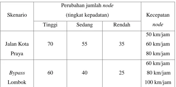 Tabel 3.2 skenario perubahan jumlah node 