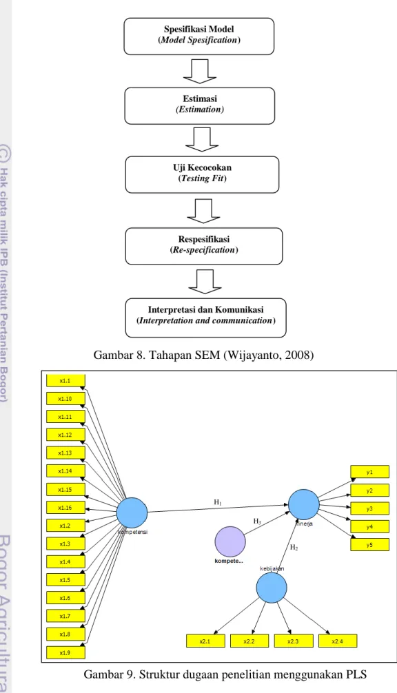 Gambar 8. Tahapan SEM (Wijayanto, 2008) 