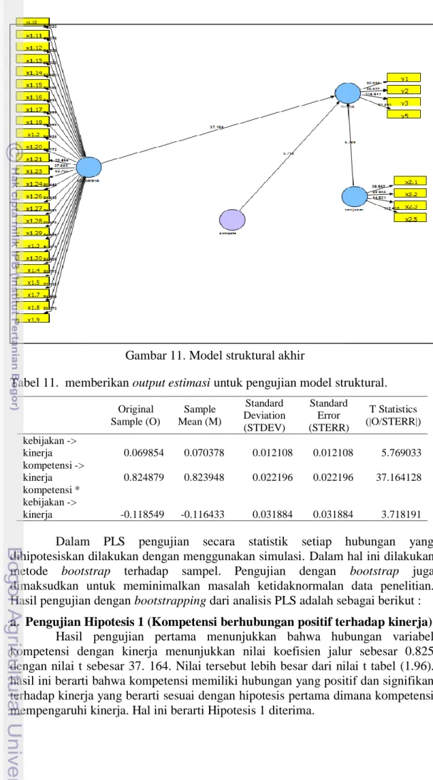 Tabel 11.  memberikan output estimasi untuk pengujian model struktural.     Original  Sample (O)  Sample  Mean (M)  Standard  Deviation (STDEV)  Standard Error  (STERR)  T Statistics  (|O/STERR|)  kebijakan ->  kinerja   0.069854  0.070378  0.012108  0.