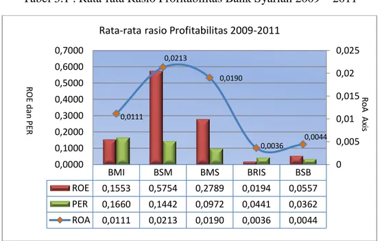 Tabel 3.1 : Rata-rata Rasio Profitabilitas Bank Syariah 2009 – 2011 